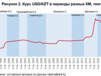 Эффективность кабинетов министров Казахстана за годы независимости: эмпирическая оценка