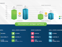 Түркістан облысы азық-түлік өндіруде көш бастап тұр