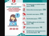 «Call орталыққа» міндет –  халыққа қызмет