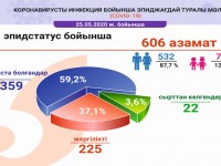 Шымкентте 218 науқас коронавирустан емделіп шықты