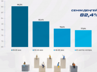 Ел арасында Президент Тоқаевтың саяси бағытын қолдау жоғары деңгейде сақталып отыр
