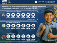 В Шымкенте на участие в проекте «Читающая нация» зарегистрировались почти 67 тысяч человек